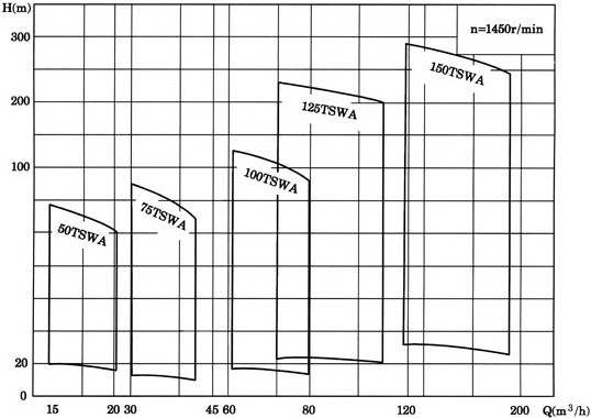 多级离心泵，TSWA型卧式多级离心泵，多级离心泵，TSWA型