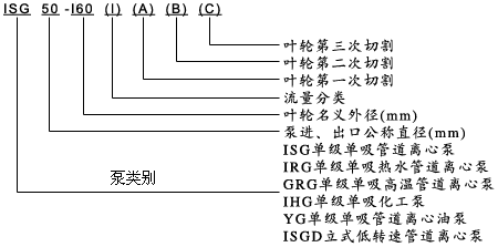 【ISG型立式管道离心泵】型号意义